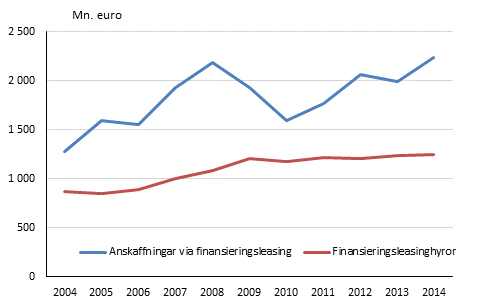 Anskaffningar och hyror via finansieringsleasing 2004 - 2014, miljoner euro