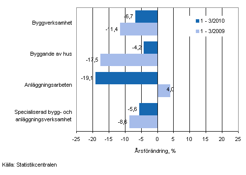 Årsförändringen av omsättningen under perioden 12/2009–2/2010 och 12/2008–2/2009, % (TOL 2008)