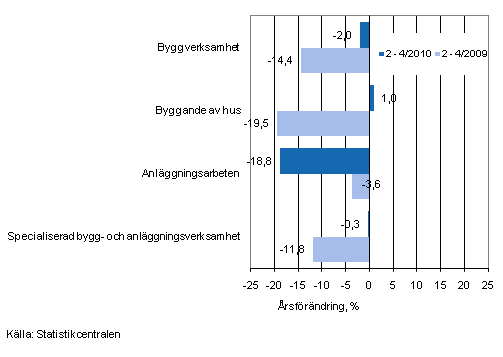 rsfrndringen av omsttningen under perioden 2—4/2010 och 2—4/2009, % (TOL 2008)