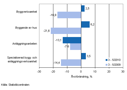 Årsförändringen av omsättningen under perioden 3–5/2010 och 3–5/2009, % (TOL 2008)