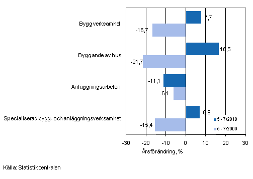 rsfrndringen av omsttningen under perioden 5–7/2010 och 5–7/2009, % (TOL 2008)