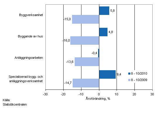 Årsförändringen av omsättningen under perioderna 8–10/2010 och 8–10/2009, % (TOL 2008)