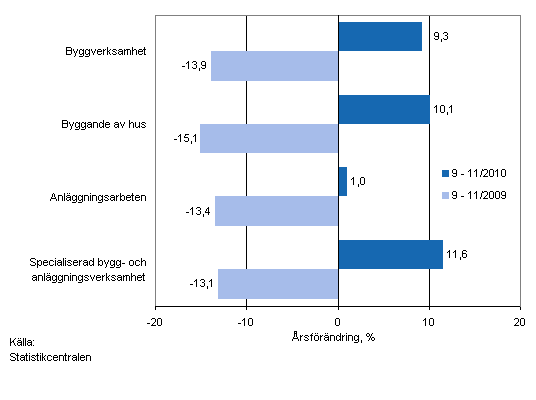 Årsförändringen av omsättningen under perioderna 9–11/2010 och 9–11/2009, % (TOL 2008)