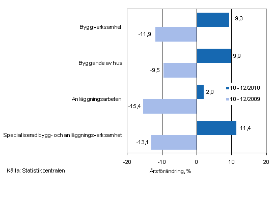 Årsförändringen av omsättningen under perioderna 10–12/2010 och 10–12/2009, % (TOL 2008)