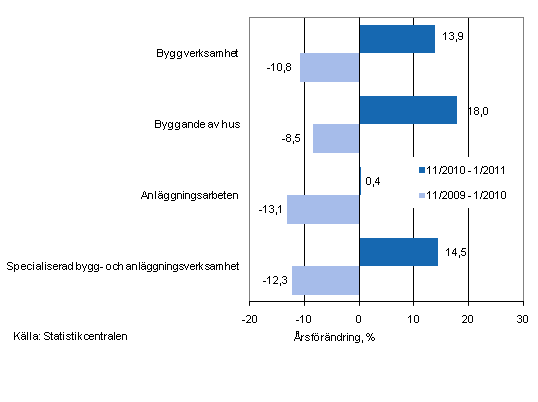 Årsförändringen av omsättningen under perioderna 11/2010–1/2011 och 11/2009–1/2010, % (TOL 2008)