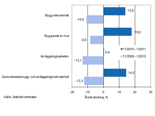 rsfrndringen av omsttningen under perioderna 11/2010–1/2011 och 11/2009–1/2010, % (TOL 2008)