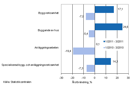 Årsförändringen av omsättningen under perioderna 1/2011–3/2011 och 1/2010–3/2010, % (TOL 2008)