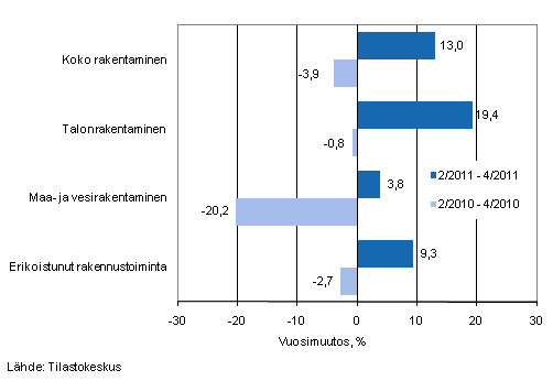 Liikevaihdon vuosimuutos ajanjaksoilla 2/2011–4/2011 ja 2/2010–4/2010, % (TOL 2008)