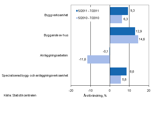 Årsförändringen av omsättningen under perioderna 5/2011–7/2011 och 5/2010–7/2010, % (TOL 2008)