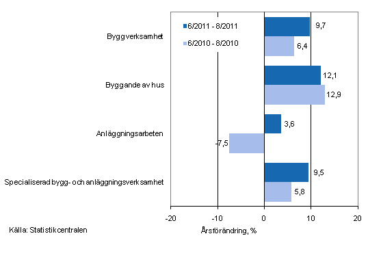 Årsförändringen av omsättningen under perioderna 6/2011 — 8/2011 och 6/2010 — 8/2010, % (TOL 2008)