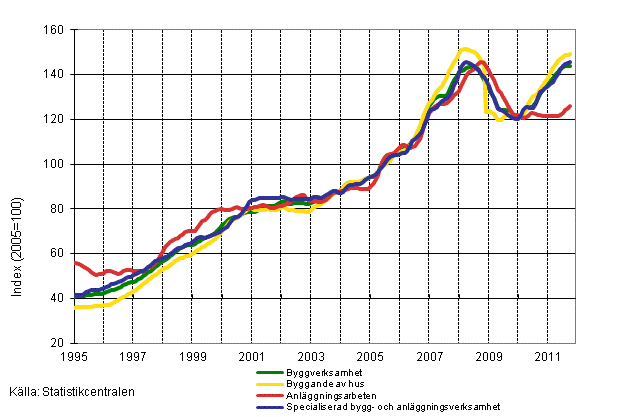 Figurbilaga 1. Omsättning inom byggverksamhet (TOL 2008)