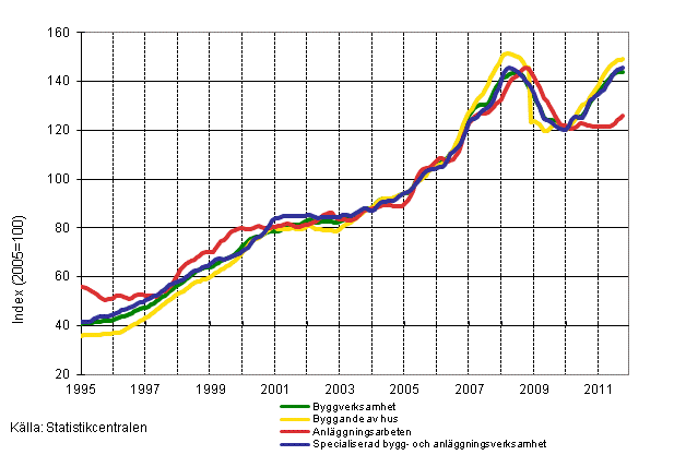 Figurbilaga 1. Omsttning inom byggverksamhet (TOL 2008)