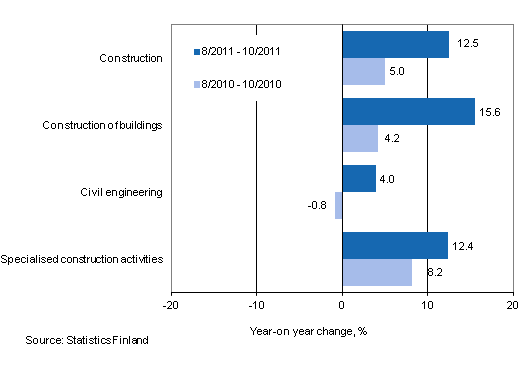 Year-on-year change in turnover in the 8/2011–10/2011 and 8/2010–10/2010 time periods, % (TOL 2008)