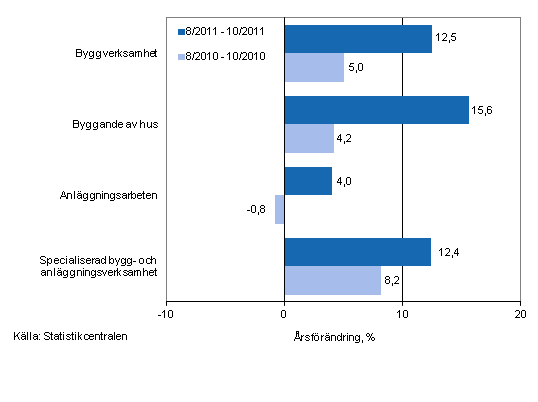 Årsförändringen av omsättningen under perioderna 8/2011–10/2011 och 8/2010–10/2010, % (TOL 2008)