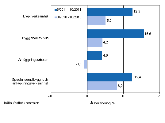 rsfrndringen av omsttningen under perioderna 8/2011–10/2011 och 8/2010–10/2010, % (TOL 2008)