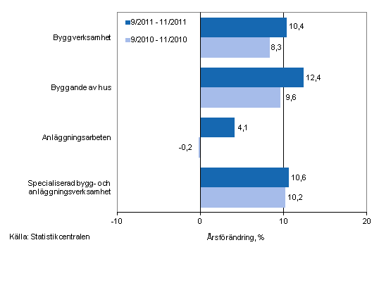 Årsförändringen av omsättningen under perioderna 9/2011–11/2011 och 9/2010–11/2010, % (TOL 2008)