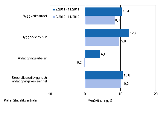 rsfrndringen av omsttningen under perioderna 9/2011–11/2011 och 9/2010–11/2010, % (TOL 2008)