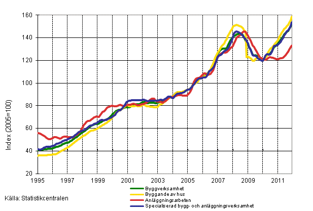 Figurbilaga 1. Omsättning inom byggverksamhet (TOL 2008)