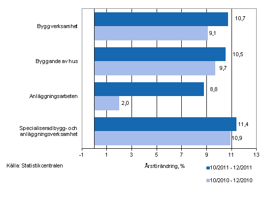 Årsförändringen av omsättningen under perioderna 10/2011–12/2011 och 10/2010–12/2010, % (TOL 2008)