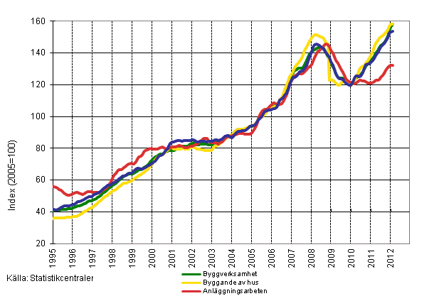 Figurbilaga 1. Omsättning inom byggverksamhet (TOL 2008)