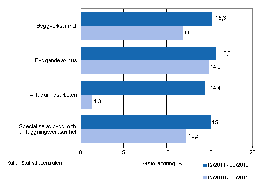 Årsförändringen av omsättningen under perioderna 12/2011–02/2012 och 12/2010–02/2011, % (TOL 2008)