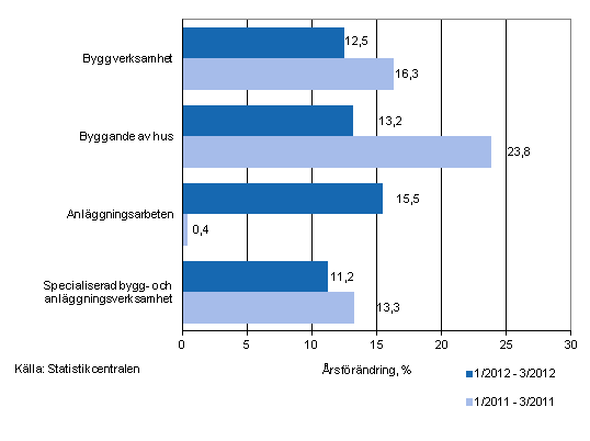 Årsförändringen av omsättningen under perioderna 1/2012–3/2012 och 1/2011–3/2011, % (TOL 2008)