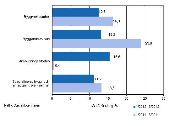 rsfrndringen av omsttningen under perioderna 1/2012–3/2012 och 1/2011–3/2011, % (TOL 2008)