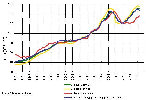 Figurbilaga 1. Omsättning inom byggverksamhet (TOL 2008)