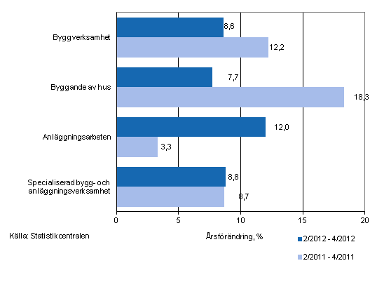 Årsförändringen av omsättningen under perioderna 2/2012–4/2012 och 2/2011–4/2011, % (TOL 2008)