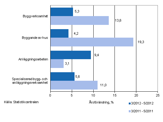Årsförändringen av omsättningen under perioderna 3/2012–5/2012 och 3/2011–5/2011, % (TOL 2008)