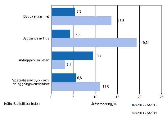 rsfrndringen av omsttningen under perioderna 3/2012–5/2012 och 3/2011–5/2011, % (TOL 2008)