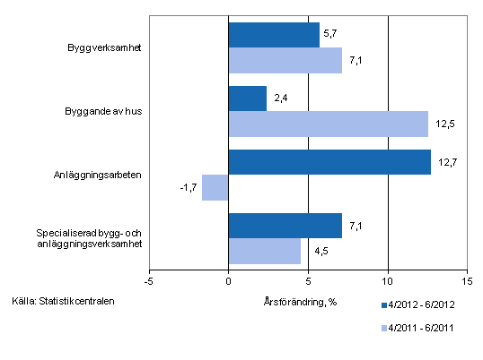Årsförändringen av omsättningen under perioderna 4/2012–6/2012 och 4/2011–6/2011, % (TOL 2008)