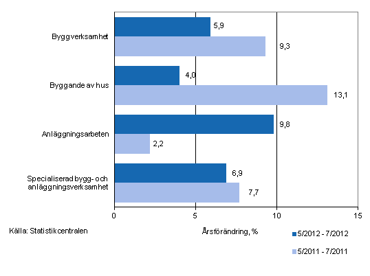 Årsförändringen av omsättningen under perioderna 5/2012–7/2012 och 5/2011–7/2011, % (TOL 2008)