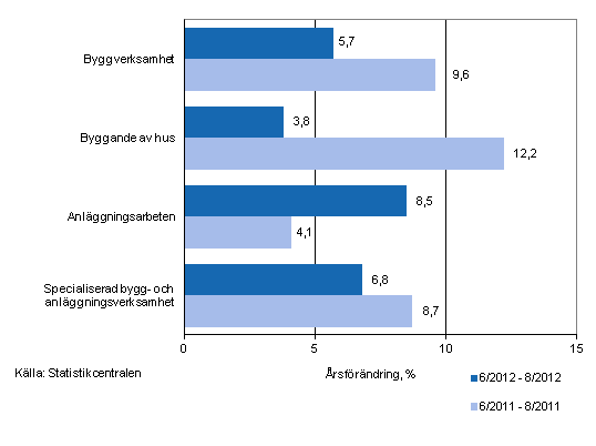 Årsförändringen av omsättningen under perioderna 6/2012–8/2012 och 6/2011–8/2011, % (TOL 2008)