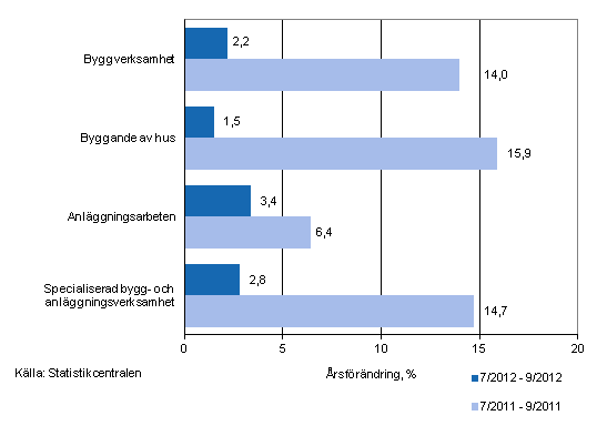 Årsförändringen av omsättningen under perioderna 7/2012–9/2012 och 7/2011–9/2011, % (TOL 2008)