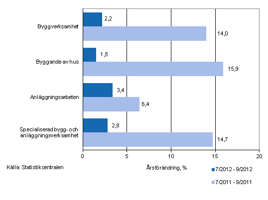 rsfrndringen av omsttningen under perioderna 7/2012–9/2012 och 7/2011–9/2011, % (TOL 2008)