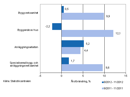 Årsförändringen av omsättningen under perioderna 09/2012–11/2012 och 09/2011–11/2011, % (TOL 2008)