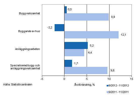 rsfrndringen av omsttningen under perioderna 09/2012–11/2012 och 09/2011–11/2011, % (TOL 2008)