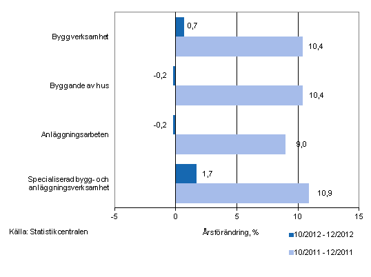 Årsförändringen av omsättningen under perioderna 10/2012–12/2012 och 10/2011–12/2011, % (TOL 2008)