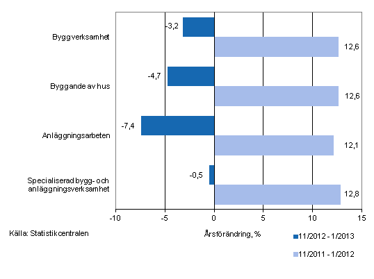 Årsförändringen av omsättningen under perioderna 11/2012–1/2013 och 11/2011–1/2012, % (TOL 2008)