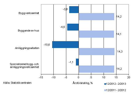 Årsförändringen av omsättningen under perioderna 12/2012–2/2013 och 12/2011–2/2012, % (TOL 2008)