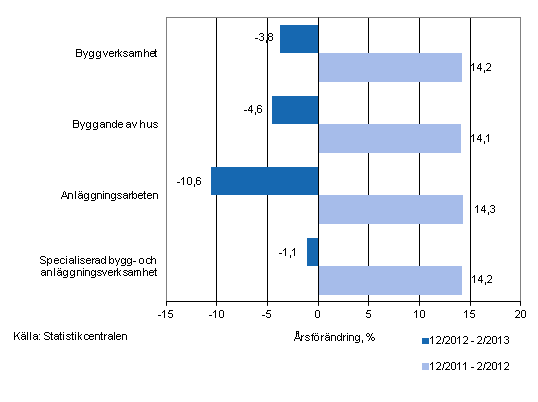 rsfrndringen av omsttningen under perioderna 12/2012–2/2013 och 12/2011–2/2012, % (TOL 2008)