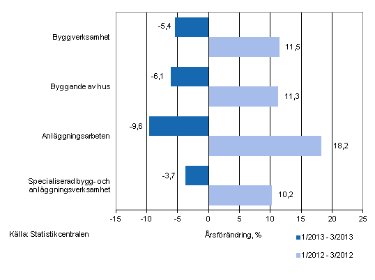 Årsförändringen av omsättningen under perioderna 1/2013–3/2013 och 1/2012–3/2012, % (TOL 2008)
