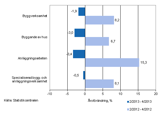 Årsförändringen av omsättningen under perioderna 2/2013–4/2013 och 2/2012–4/2012, % (TOL 2008)