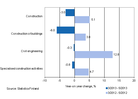 Year-on-year change in turnover in the 3/2013 – 5/2013 and 3/2012 – 5/2012 time periods, % (TOL 2008)