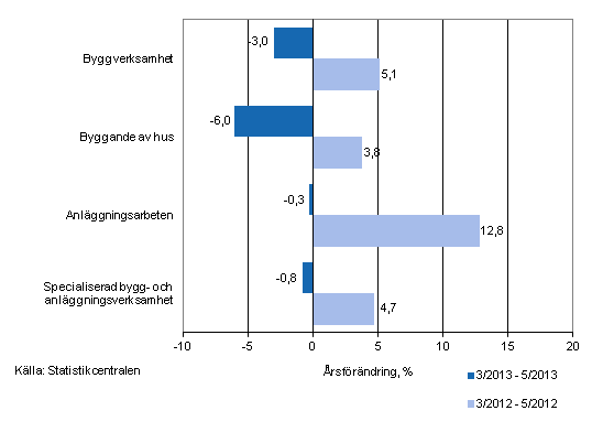 Årsförändringen av omsättningen under perioderna 3/2013–5/2013 och 3/2012–5/2012, % (TOL 2008)