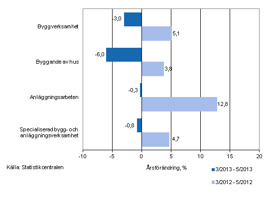 rsfrndringen av omsttningen under perioderna 3/2013–5/2013 och 3/2012–5/2012, % (TOL 2008)