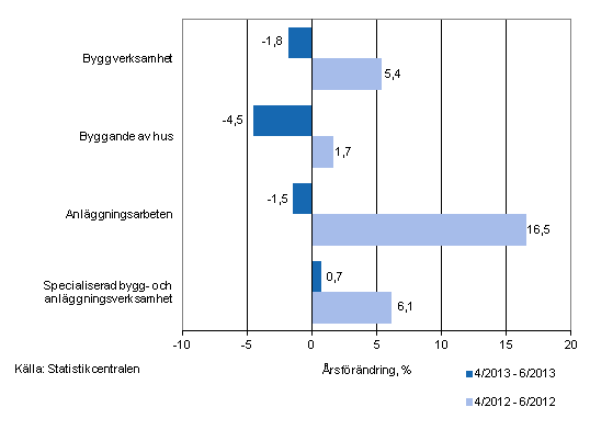 Årsförändringen av omsättningen under perioderna 4/2013–6/2013 och 4/2012–6/2012, % (TOL 2008)