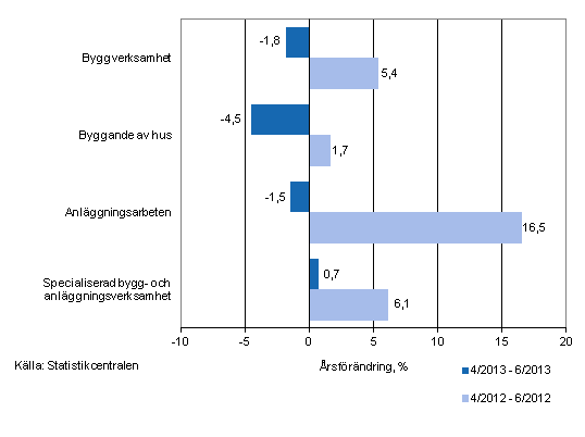 rsfrndringen av omsttningen under perioderna 4/2013–6/2013 och 4/2012–6/2012, % (TOL 2008)