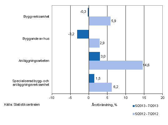 Årsförändringen av omsättningen under perioderna 5/2013–7/2013 och 5/2012–7/2012, % (TOL 2008)